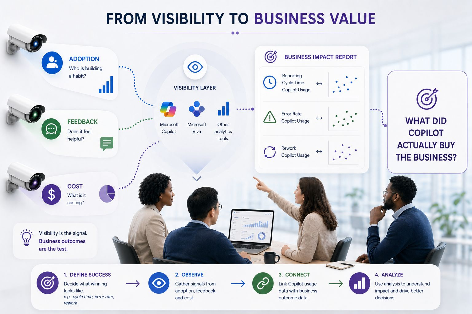 From Copilot visibility to measurable business value